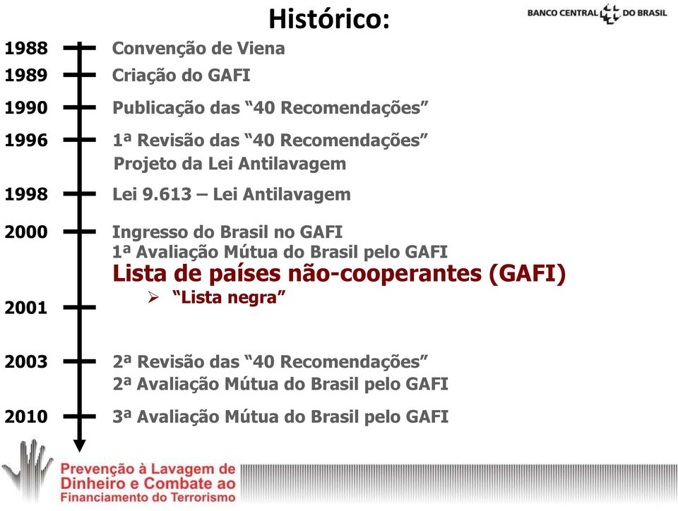613 Lei Antilavagem 2000 Ingresso do Brasil no GAFI 1ª Avaliação Mútua do Brasil pelo GAFI 2001 Lista de