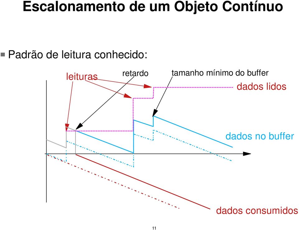 retardo tamanho mínimo do buffer dados