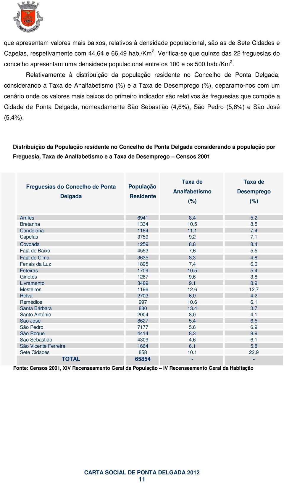 Relativamente à distribuição da população residente no Concelho de Ponta Delgada, considerando a Taxa de Analfabetismo (%) e a Taxa de Desemprego (%), deparamo-nos com um cenário onde os valores mais