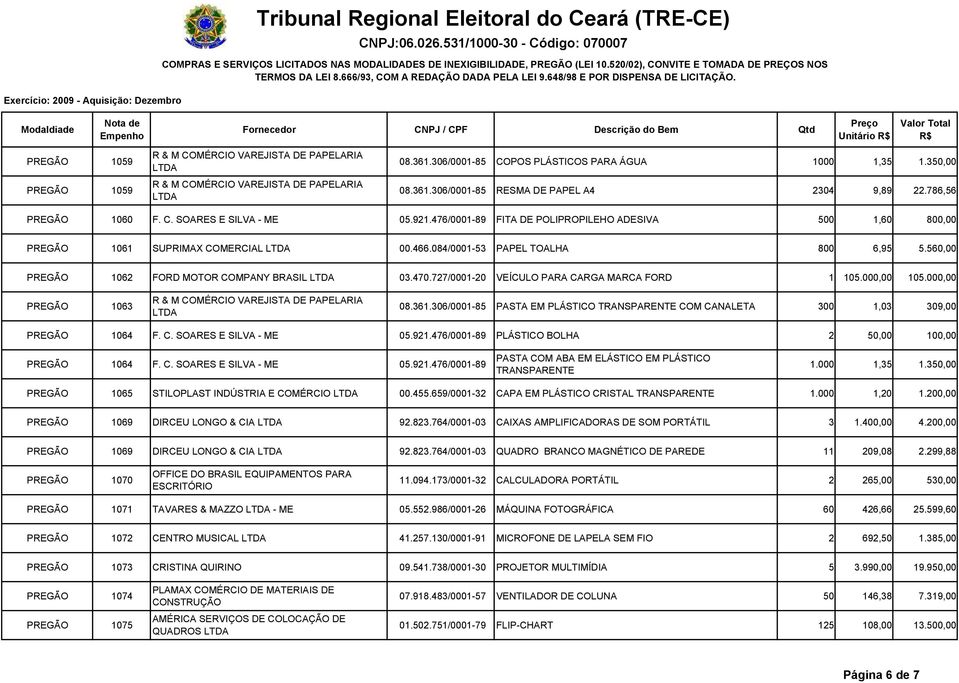 727/0001-20 VEÍCULO PARA CARGA MARCA FORD 1 105.000,00 105.000,00 PREGÃO 1063 08.361.306/0001-85 PASTA EM PLÁSTICO TRANSPARENTE COM CANALETA 300 1,03 309,00 PREGÃO 1064 F. C. SOARES E SILVA - ME 05.