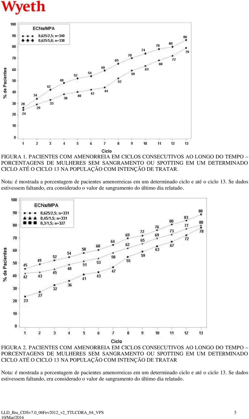 Nota: é mostrada a porcentagem de pacientes amenorreicas em um determinado ciclo e até o ciclo 13. Se dados estivessem faltando, era considerado o valor de sangramento do último dia relatado.