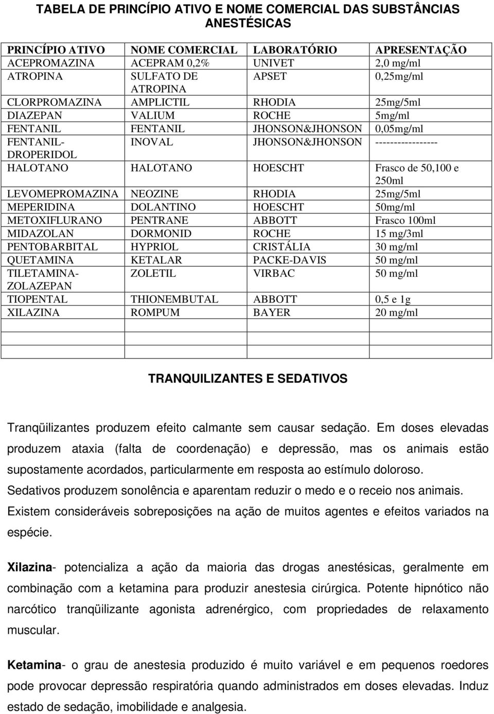 HALOTANO HALOTANO HOESCHT Frasco de 50,100 e 250ml LEVOMEPROMAZINA NEOZINE RHODIA 25mg/5ml MEPERIDINA DOLANTINO HOESCHT 50mg/ml METOXIFLURANO PENTRANE ABBOTT Frasco 100ml MIDAZOLAN DORMONID ROCHE 15