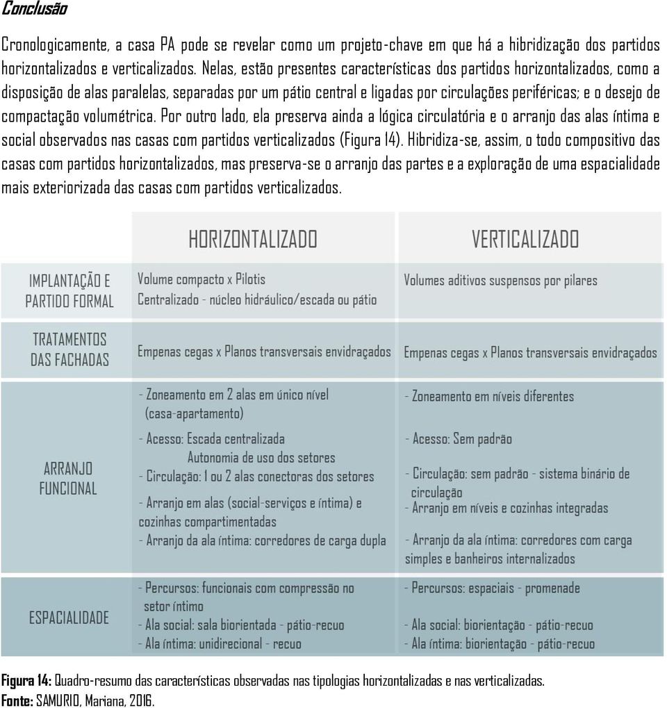 compactação volumétrica. Por outro lado, ela preserva ainda a lógica circulatória e o arranjo das alas íntima e social observados nas casas com partidos verticalizados (Figura 14).