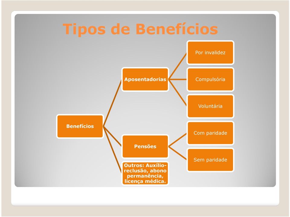 Benefícios Com paridade Pensões Outros: