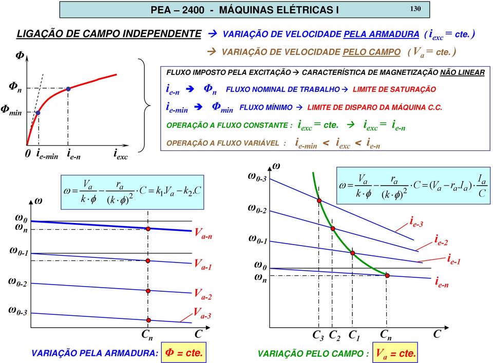 V 1 i e-n Φ n FLUXO NOMINAL DE TRABALHO LIMITE DE SATURAÇÃO i e-min Φ min FLUXO MÍNIMO LIMITE DE DISPARO DA MÁQUINA C.C. OPERAÇÃO A FLUXO CONSTANTE : i exc = cte.