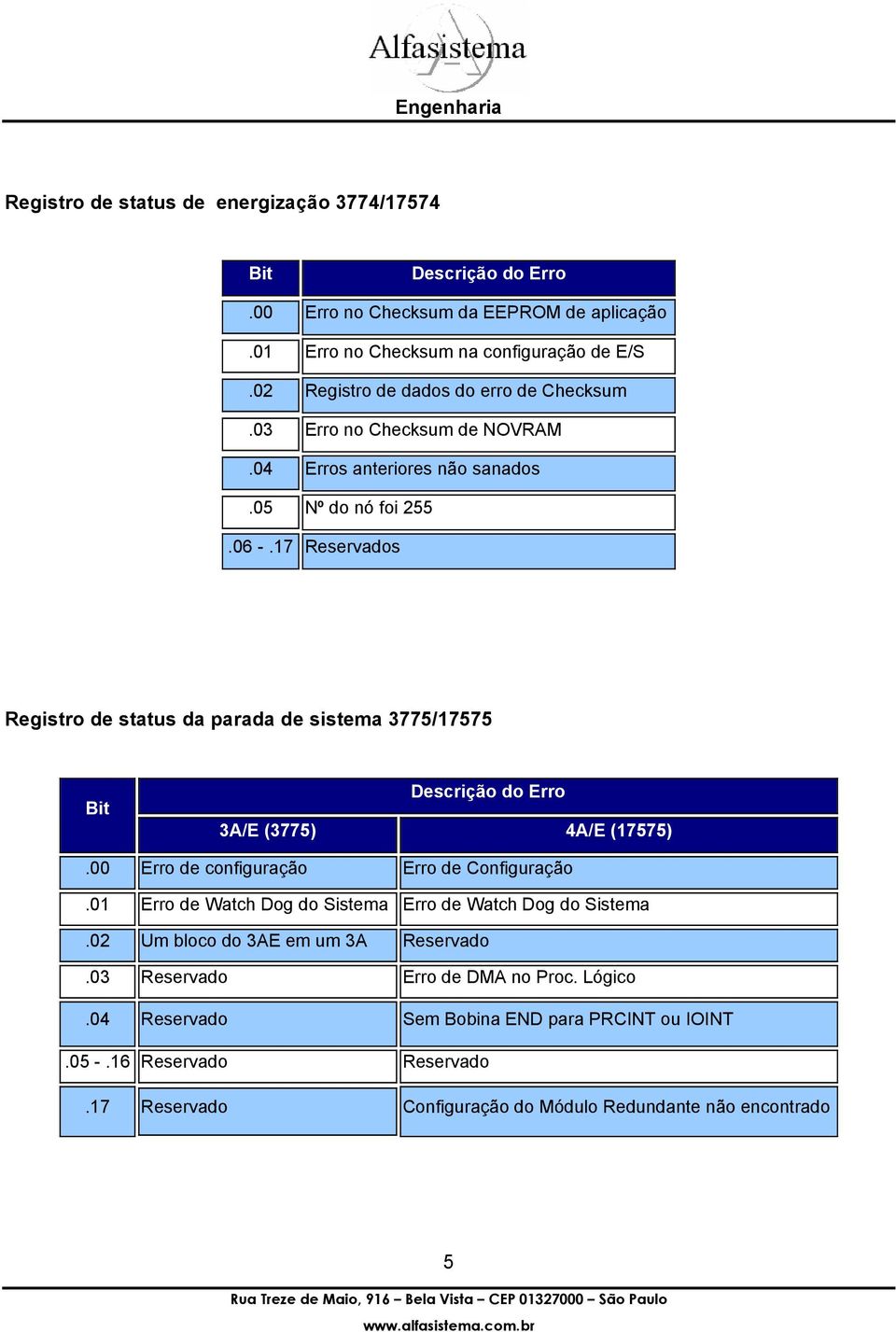 17 Reservados Registro de status da parada de sistema 3775/17575 Bit Descrição do Erro 3A/E (3775) 4A/E (17575).00 Erro de configuração Erro de Configuração.