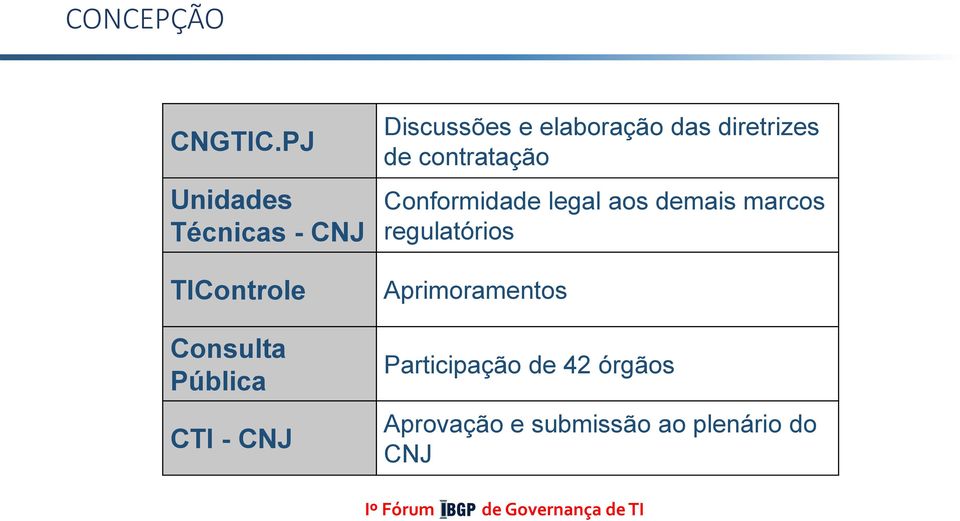 Discussões e elaboração das diretrizes de contratação Conformidade