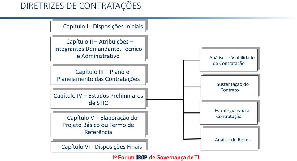 STIC Capítulo V Elaboração do Projeto Básico ou Termo de Referência Capítulo VI - Disposições Finais Análise se