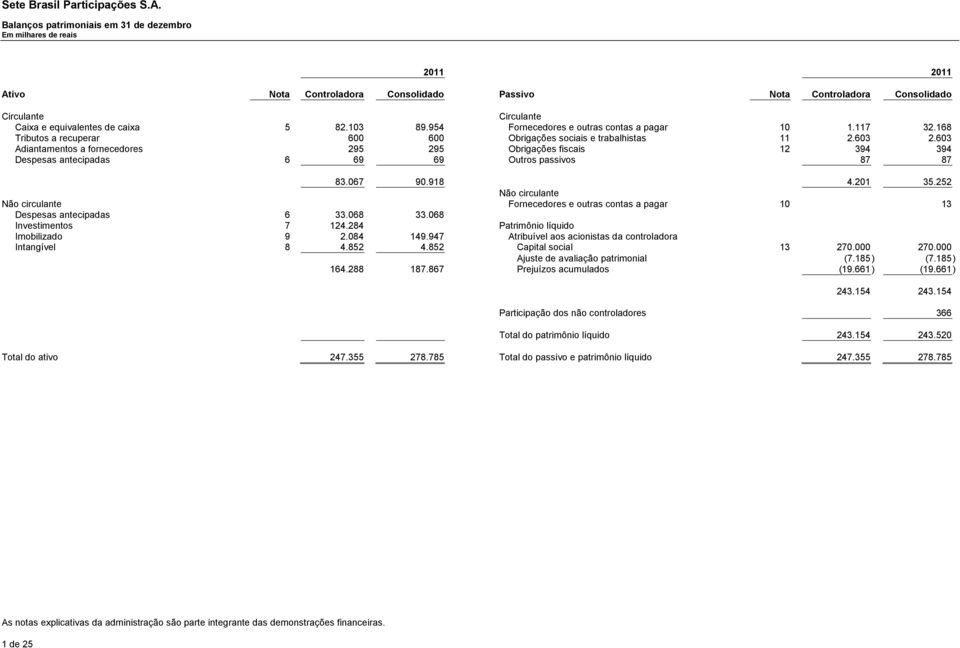 603 Adiantamentos a fornecedores 295 295 Obrigações fiscais 12 394 394 Despesas antecipadas 6 69 69 Outros passivos 87 87 83.067 90.918 4.201 35.