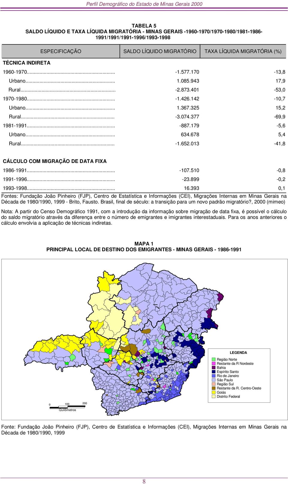 179-5,6 Urbano... 634.678 5,4 Rural... -1.652.013-41,8 CÁLCULO COM MIGRAÇÃO DE DATA FIXA 1986-1991... -107.510-0,8 1991-1996... -23.899-0,2 1993-1998... 16.