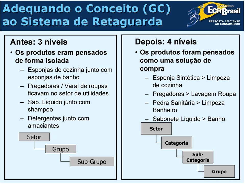 Líquido junto com shampoo Detergentes junto com amaciantes Setor Grupo Sub-Grupo Depois: 4 níveis Os produtos foram pensados como uma