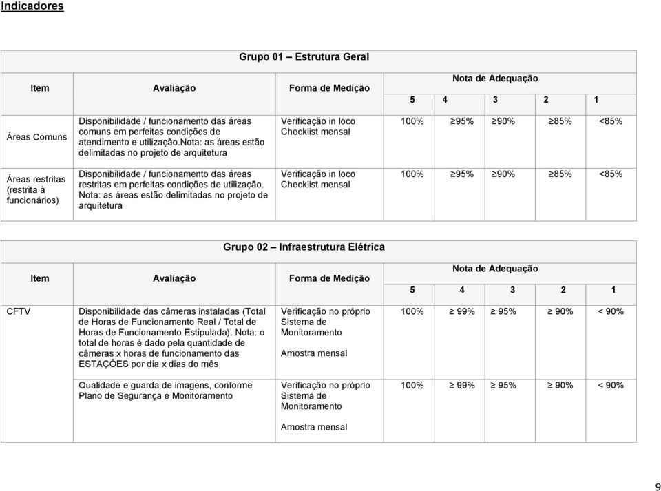 nota: as áreas estão delimitadas no projeto de arquitetura Checklist mensal 100% 95% 90% 85% <85% Áreas restritas (restrita à funcionários) Disponibilidade / funcionamento das áreas restritas em