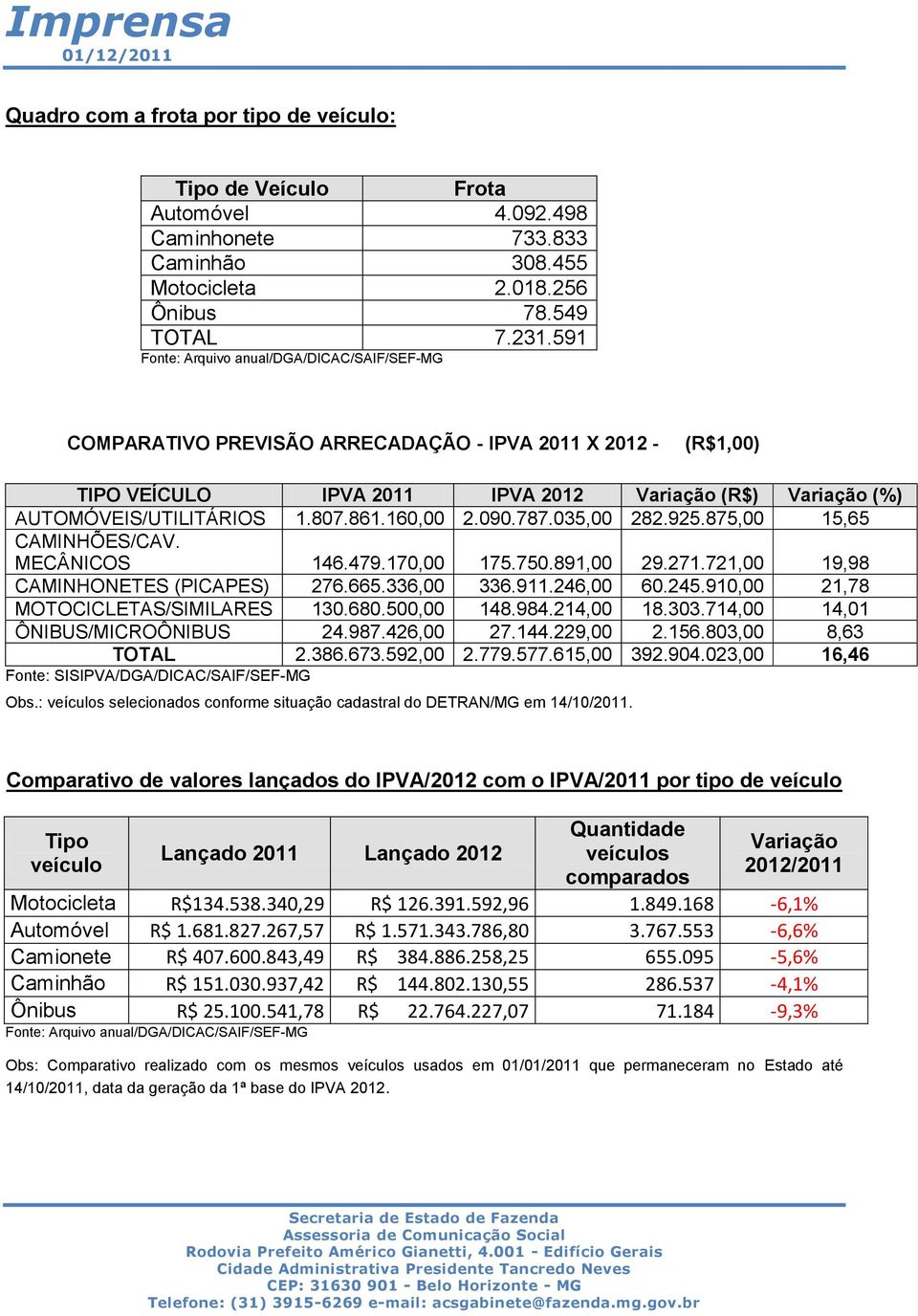 861.160,00 2.090.787.035,00 282.925.875,00 15,65 CAMINHÕES/CAV. MECÂNICOS 146.479.170,00 175.750.891,00 29.271.721,00 19,98 CAMINHONETES (PICAPES) 276.665.336,00 336.911.246,00 60.245.