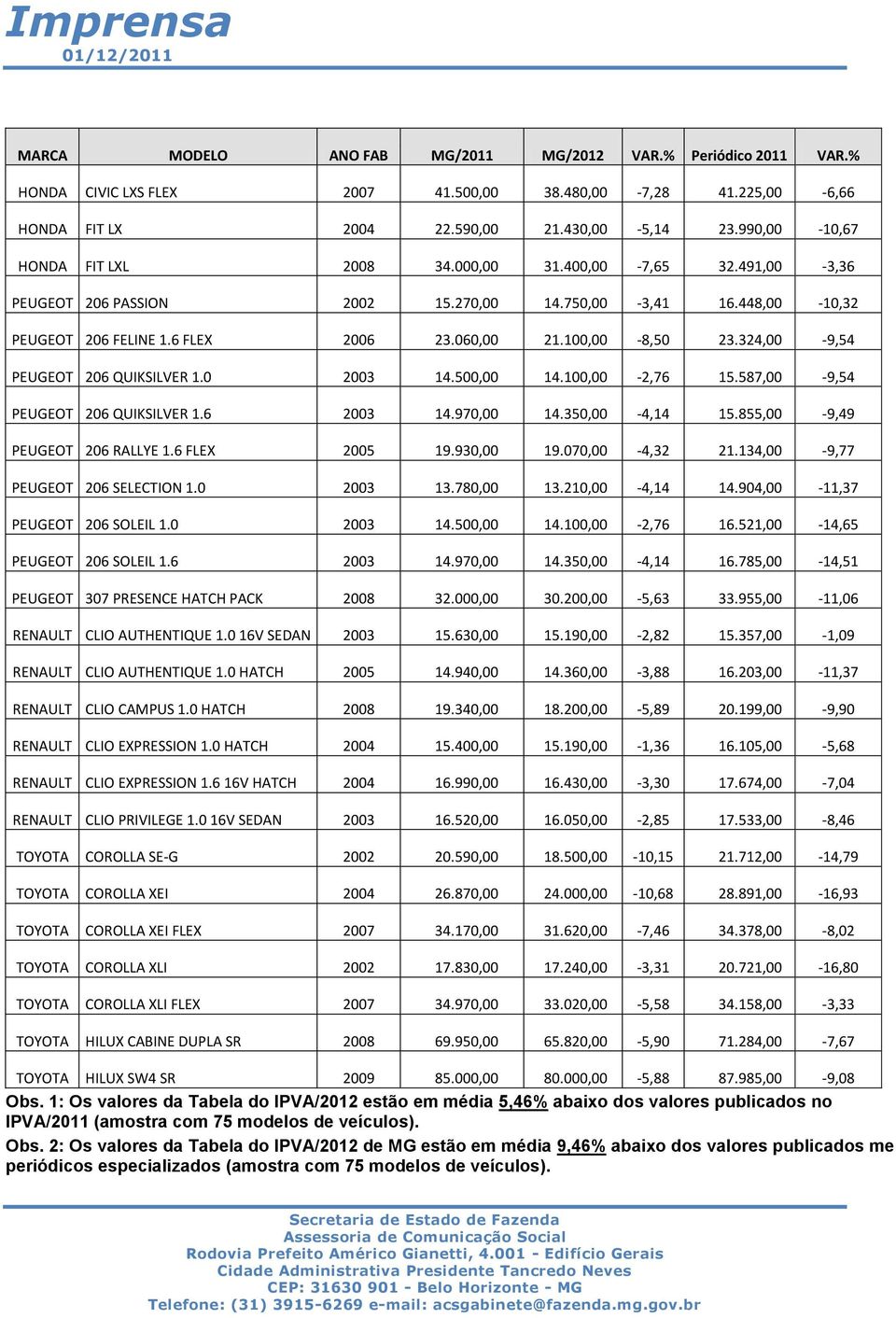 324,00-9,54 PEUGEOT 206 QUIKSILVER 1.0 2003 14.500,00 14.100,00-2,76 15.587,00-9,54 PEUGEOT 206 QUIKSILVER 1.6 2003 14.970,00 14.350,00-4,14 15.855,00-9,49 PEUGEOT 206 RALLYE 1.6 FLEX 2005 19.