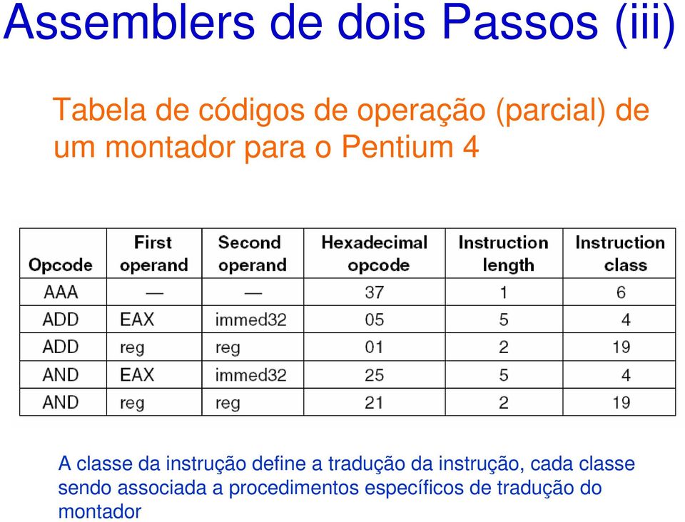 da instrução define a tradução da instrução, cada classe