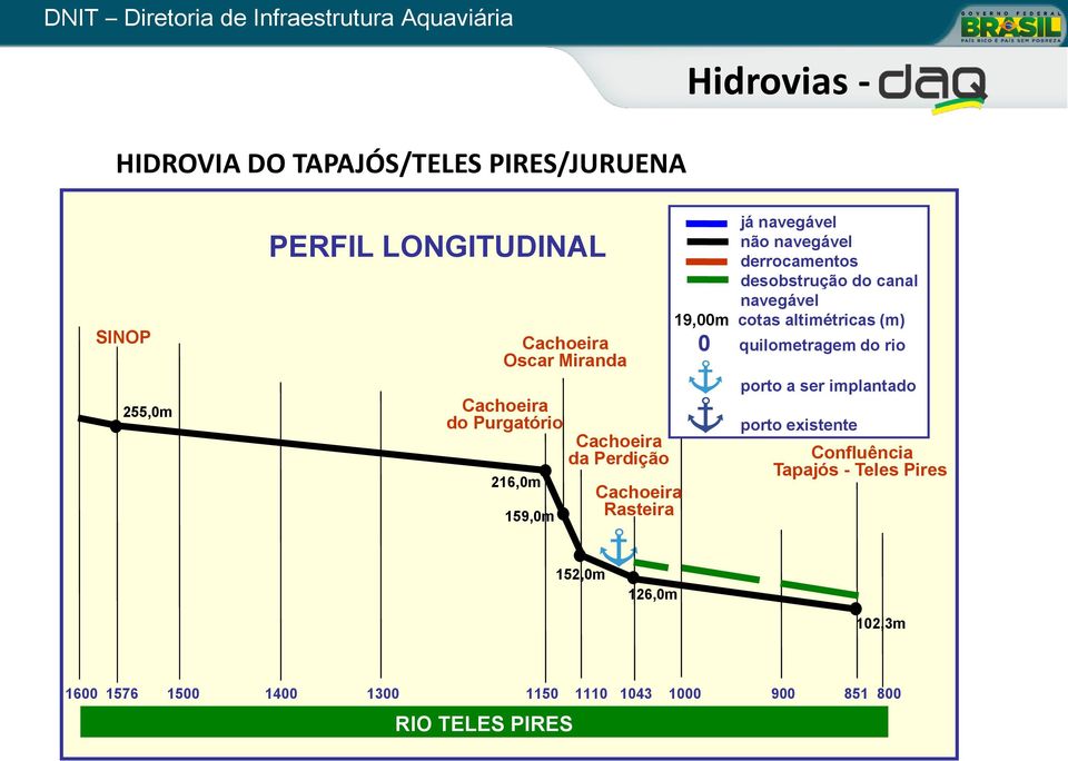 desobstrução do canal navegável 19,00m cotas altimétricas (m) 0 quilometragem do rio porto a ser implantado porto