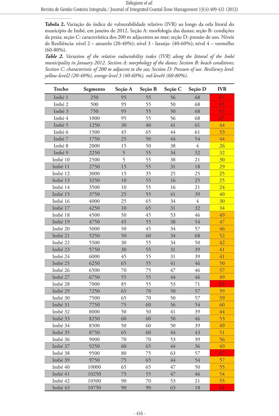 Níveis de Resiliência: nível 2 amarelo (20-40%); nível 3 - laranja- (40-60%); nível 4 vermelho (60-80%). Table 2.