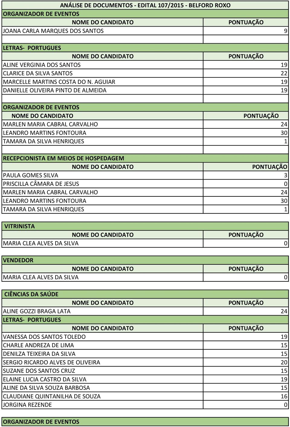 AGUIAR 19 DANIELLE OLIVEIRA PINTO DE ALMEIDA 19 ORGANIZADOR DE EVENTOS MARLEN MARIA CABRAL CARVALHO 24 LEANDRO MARTINS FONTOURA 30 TAMARA DA SILVA HENRIQUES 1 RECEPCIONISTA EM MEIOS DE HOSPEDAGEM