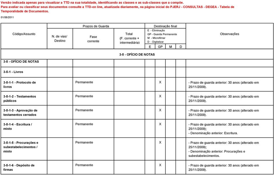 Permanente X - Prazo de guarda anterior: 30 anos (alterado em Permanente X - Prazo de guarda anterior: 30 anos (alterado em Permanente X - Prazo de guarda anterior: 30 anos (alterado em 25/11/2009);