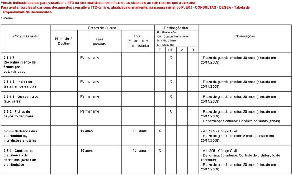 Permanente X - Prazo de guarda anterior: 20 anos (alterado em 25/11/2009); - Denominação anterior: Depósito de firmas (fichas).