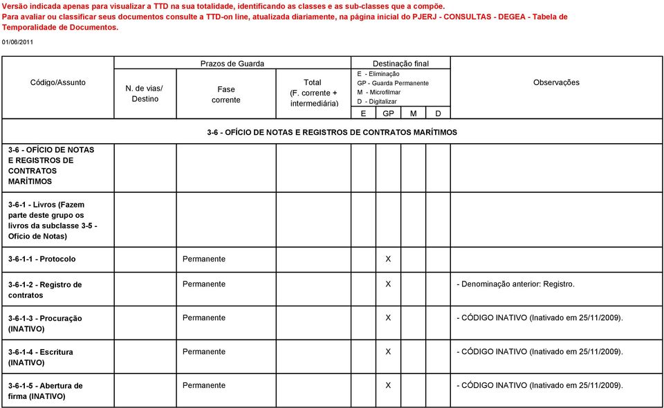 3-6-1-2 - Registro de contratos 3-6-1-3 - Procuração (INATIVO) 3-6-1-4 - Escritura (INATIVO) 3-6-1-5 - Abertura de firma (INATIVO) Permanente X -