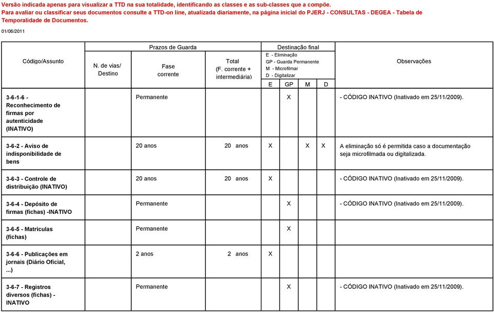 3-6-3-3-6-3 - Controle de distribuição (INATIVO) 20 anos 20 anos X - CÓDIGO INATIVO (Inativado em 3-6-4-3-6-4 - Depósito de firmas (fichas) -INATIVO Permanente X -