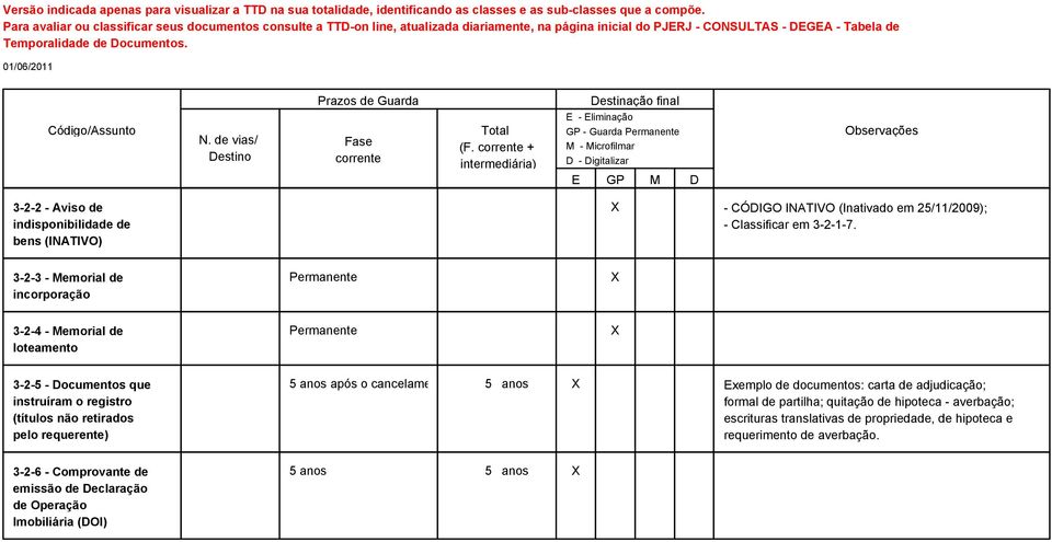 pelo requerente) 3-2-6 - Comprovante de emissão de Declaração de Operação Imobiliária (DOI) Permanente X Permanente X 5 anos após o cancelamento da prenotação 5