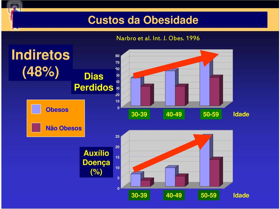 1996 Indiretos (48%) Dias Obesos Não Obesos Perdidos 80