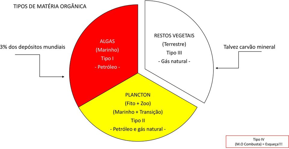 - Gás natural - - Petróleo - PLANCTON (Fito + Zoo) (Marinho +