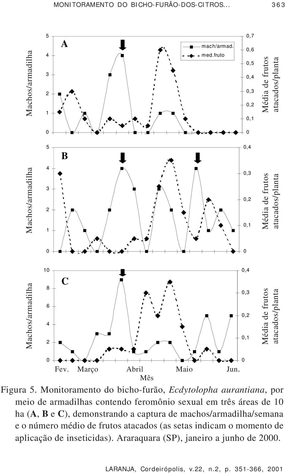 Monitoramento do bicho-furão, Ecdytolopha aurantiana, por meio de armadilhas contendo feromônio sexual em três áreas de 1 ha (A, B e C), demonstrando a captura de machos/armadilha/semana e o número