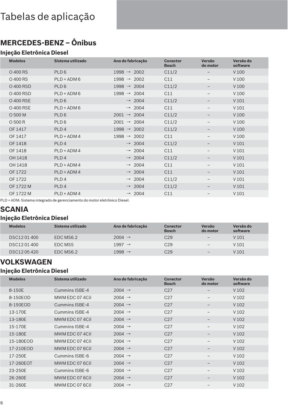 C11/2 V 100 OF 1417 PLD + ADM 4 1998 2002 C11 V 100 OF 1418 PLD 4 2004 C11/2 V 101 OF 1418 PLD + ADM 4 2004 C11 V 101 OH 1418 PLD 4 2004 C11/2 V 101 OH 1418 PLD + ADM 4 2004 C11 V 101 OF 1722 PLD +