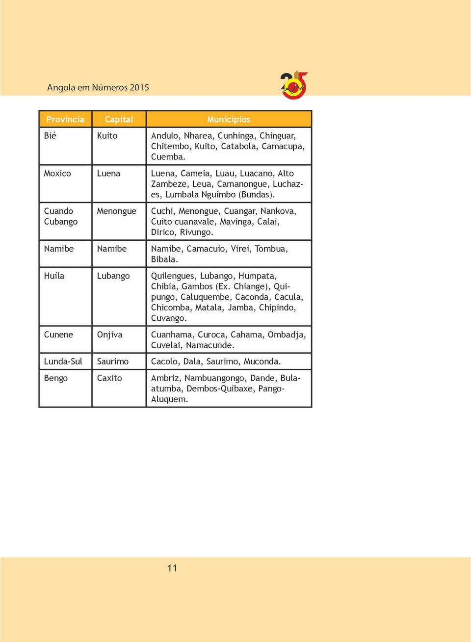 Cuando Cubango Menongue Cuchi, Menongue, Cuangar, Nankova, Cuito cuanavale, Mavinga, Calai, Dirico, Rivungo. Namibe Namibe Namibe, Camacuio, Virei, Tombua, Bibala.