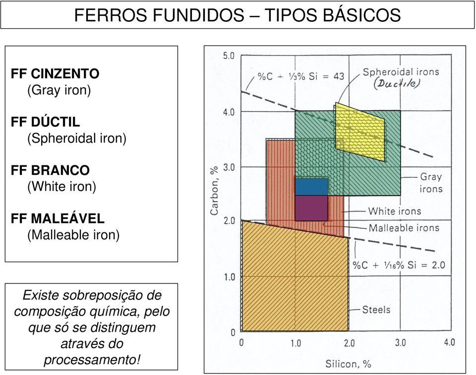 MALEÁVEL (Malleable iron) Existe sobreposição de