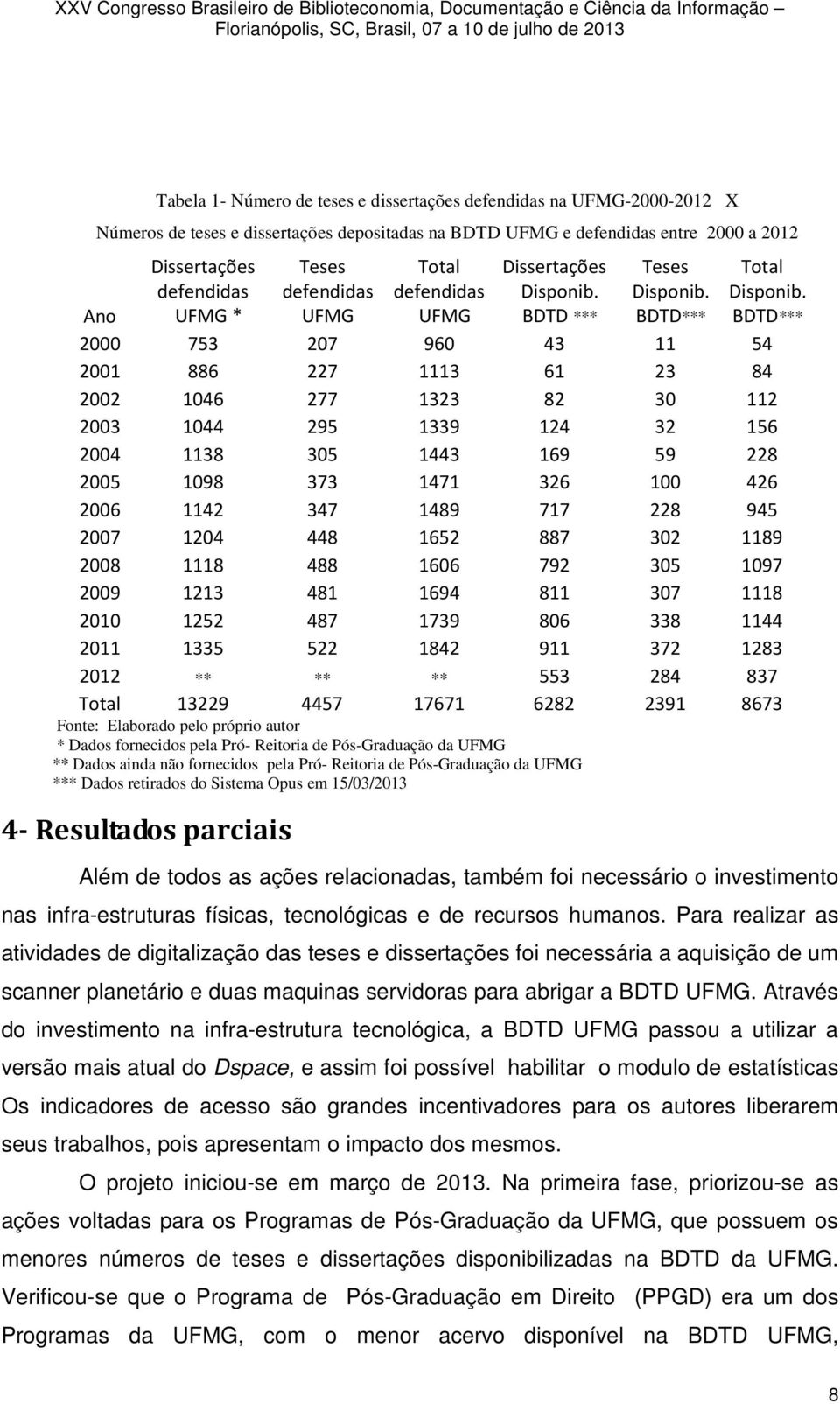 BDTD*** Ano 2000 753 207 960 43 11 54 2001 886 227 1113 61 23 84 2002 1046 277 1323 82 30 112 2003 1044 295 1339 124 32 156 2004 1138 305 1443 169 59 228 2005 1098 373 1471 326 100 426 2006 1142 347