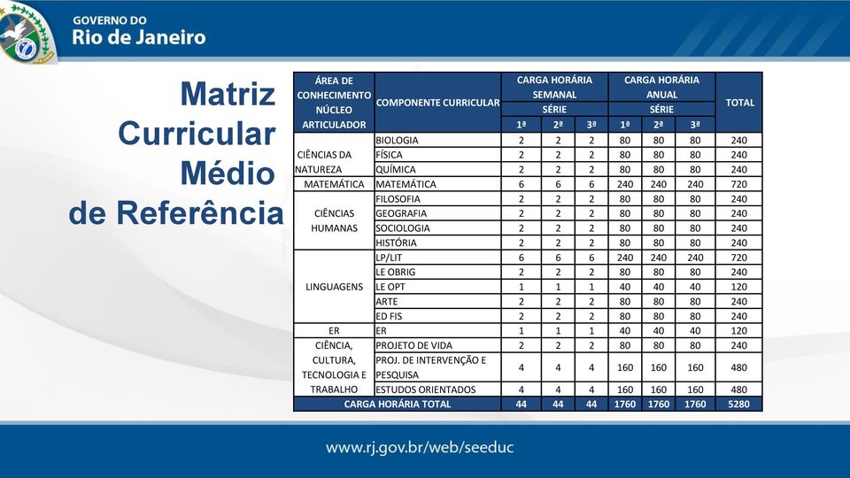 PROJETO CIÊNCIAS DE GEOGRAFIA 2 2 2 80 80 80 240 2 2 2 80 80 80 240 VIDA HUMANAS SOCIOLOGIA 2 2 2 80 80 80 240 HISTÓRIA 2 2 2 80 80 80 240 PROJETO DE LP/LIT 6 6 6 240 240 240 720 INTERVENÇÃO LE OBRIG