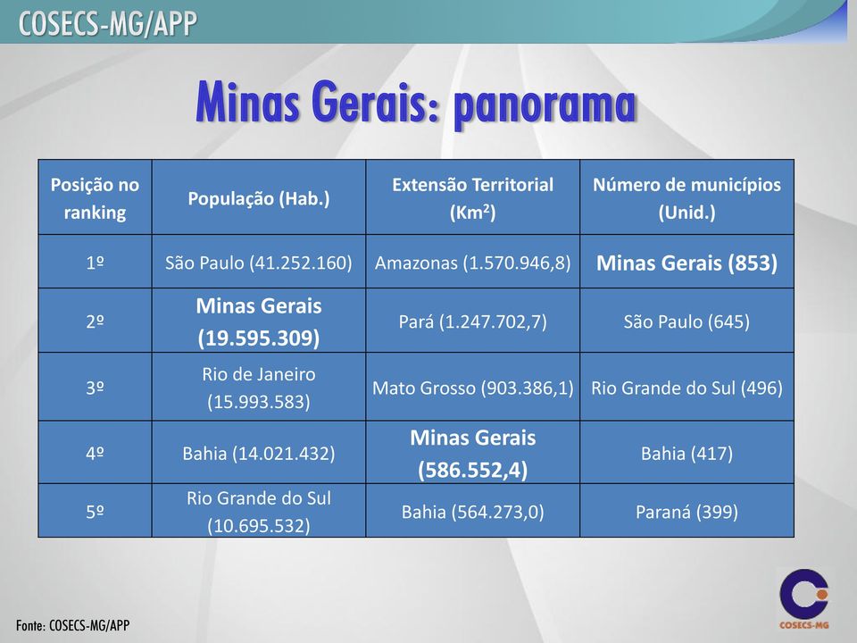 309) Rio de Janeiro (15.993.583) 4º Bahia (14.021.432) 5º Rio Grande do Sul (10.695.532) Pará (1.247.