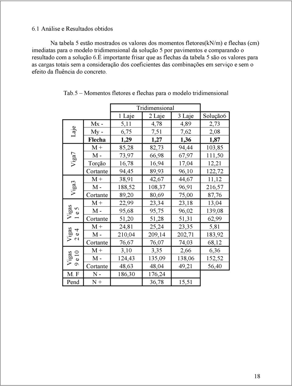 É importante frisar que as flechas da tabela 5 são os valores para as cargas totais sem a consideração dos coeficientes das combinações em serviço e sem o efeito da fluência do concreto. Tab.