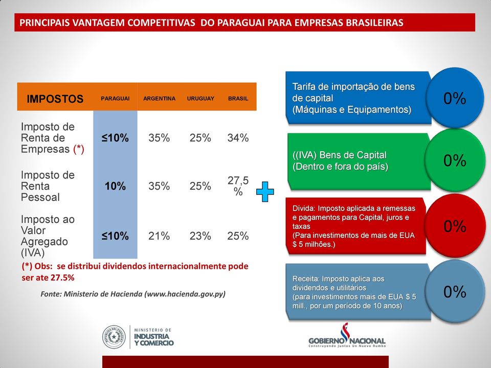 py) Tarifa de importação de bens de capital (Máquinas e Equipamentos) ((IVA) Bens de Capital (Dentro e fora do país) 0% Dívida: Imposto aplicada a remessas e pagamentos para Capital,