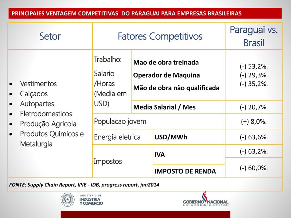 USD) Mao de obra treinada Operador de Maquina Mão de obra não qualificada (-) 53,2%. (-) 29,3%. (-) 35,2%. Media Salarial / Mes (-) 20,7%.