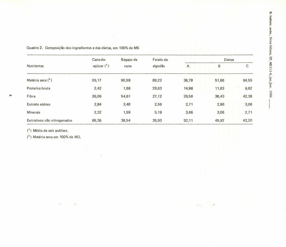 90,59 89,22 38,78 Proteína bruta 2,42 1,86 29,63 14,96 Fibra 26,06 54,61 27,12 26,56 Extrato etéreo 2,84 3,40 2,56 2,71 Minerais 2,32 1,59 5,19