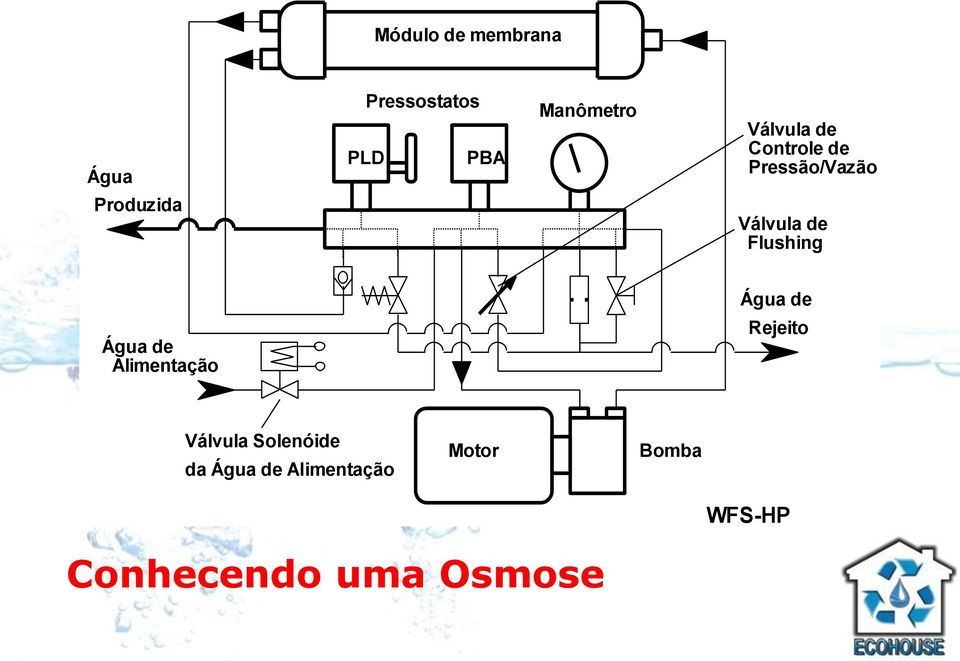 Flushing Água de Água de Alimentação Rejeito Válvula