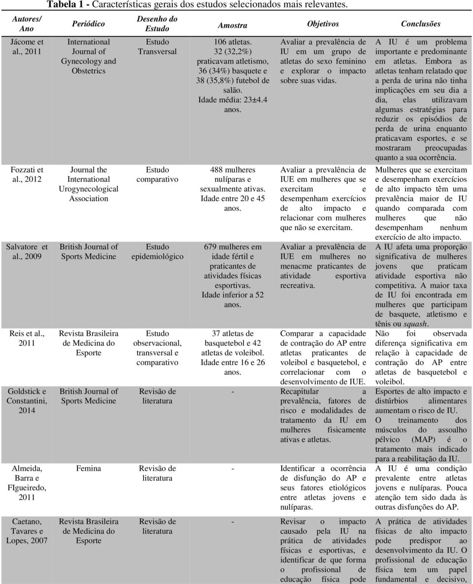 Periódico International Journal of Gynecology and Obstetrics Journal the International Urogynecological Association British Journal of Sports Medicine Revista Brasileira de Medicina do Esporte