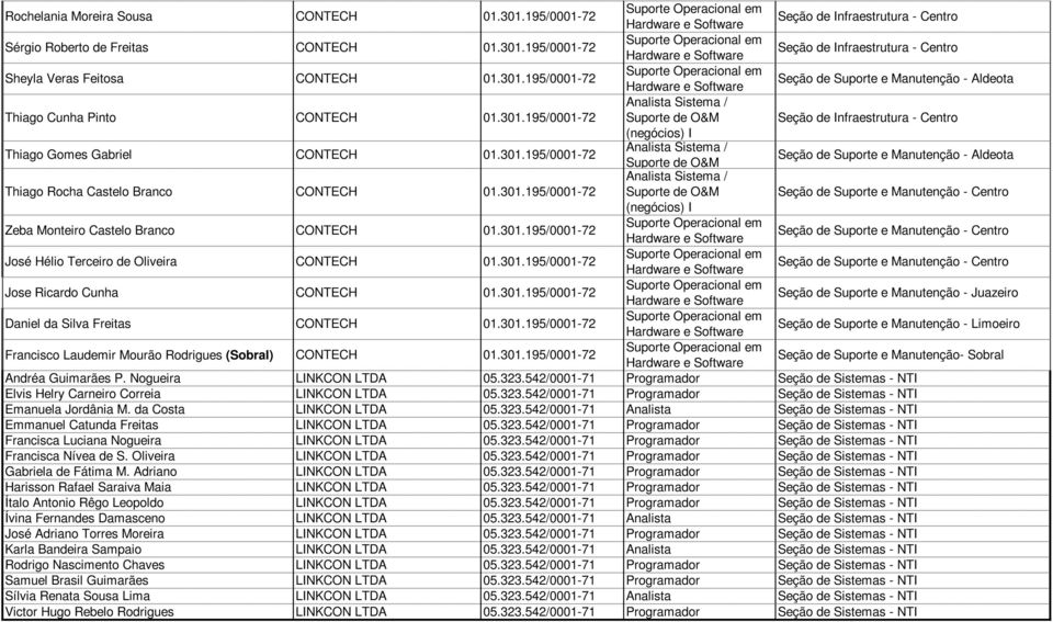 301.195/0001-72 Seção de Suporte e Manutenção - Juazeiro Daniel da Silva Freitas CONTECH 01.301.195/0001-72 Seção de Suporte e Manutenção - Limoeiro Francisco Laudemir Mourão Rodrigues (Sobral) CONTECH 01.