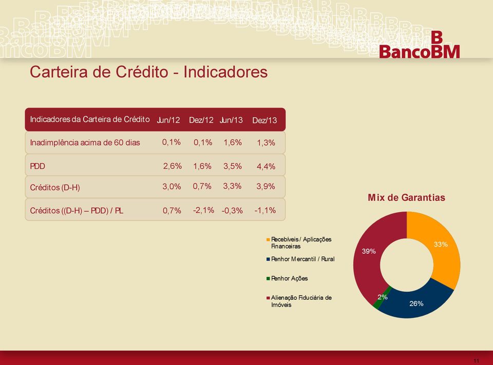 1,6% 1,3% PDD 2,6% 1,6% 3,5% 4,4% Créditos (D-H) 3,0% 0,7% 3,3%