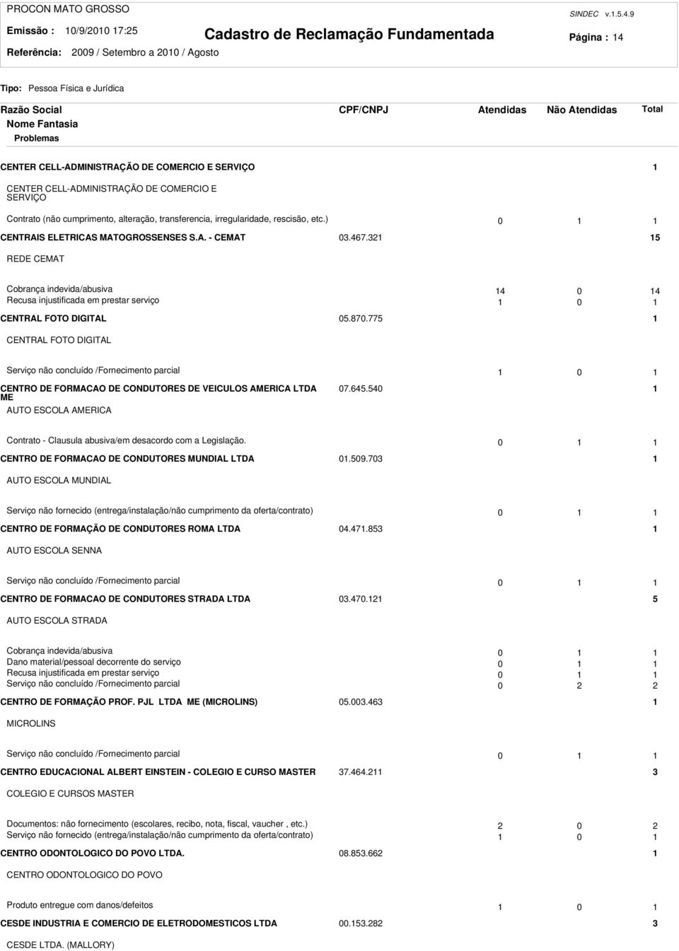 ) 0 CENTRAIS ELETRICAS MATOGROSSENSES S.A. - CEMAT 0.467. 5 REDE CEMAT Cobrança indevida/abusiva 4 0 4 Recusa injustificada em prestar serviço 0 CENTRAL FOTO DIGITAL 05.870.