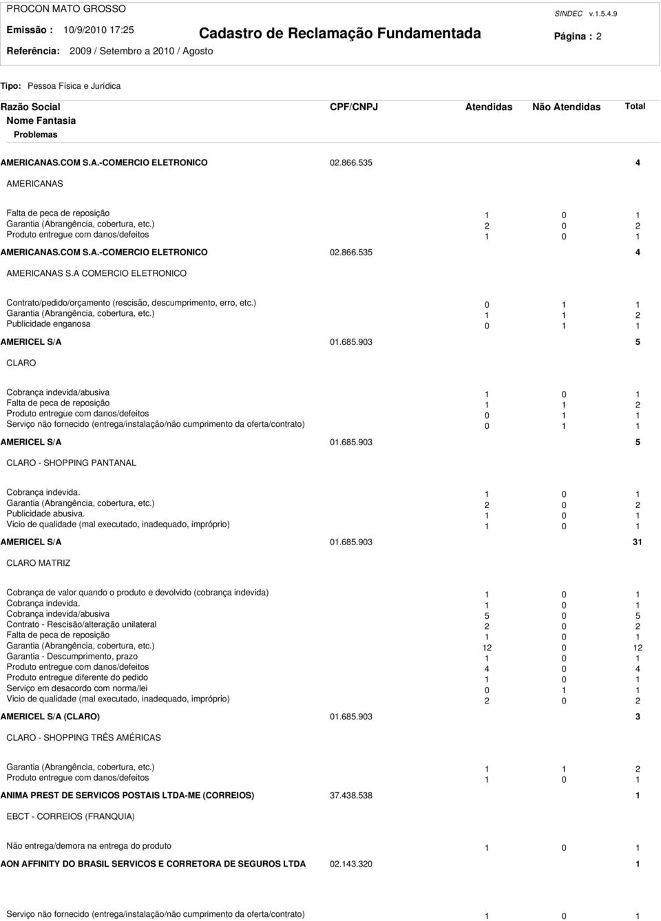 A COMERCIO ELETRONICO Contrato/pedido/orçamento (rescisão, descumprimento, erro, etc.) 0 Garantia (Abrangência, cobertura, etc.) Publicidade enganosa 0 AMERICEL S/A 0.685.