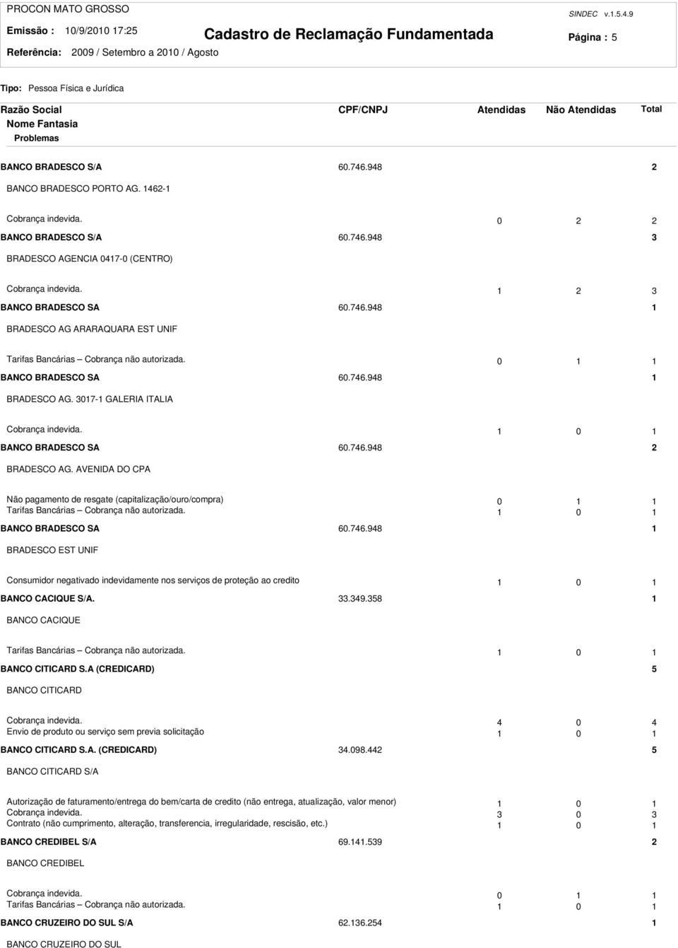 0 BANCO BRADESCO SA 60.746.948 BRADESCO AG. AVENIDA DO CPA Não pagamento de resgate (capitalização/ouro/compra) 0 Tarifas Bancárias Cobrança não autorizada. 0 BANCO BRADESCO SA 60.746.948 BRADESCO EST UNIF Consumidor negativado indevidamente nos serviços de proteção ao credito 0 BANCO CACIQUE S/A.