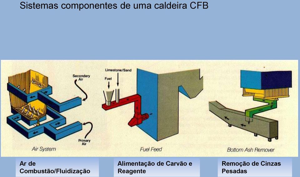 Combustão/Fluidização