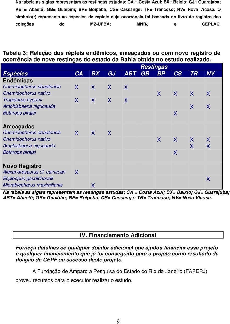 Tabela 3: Relação dos répteis endêmicos, ameaçados ou com novo registro de ocorrência de nove restingas do estado da Bahia obtida no estudo realizado.