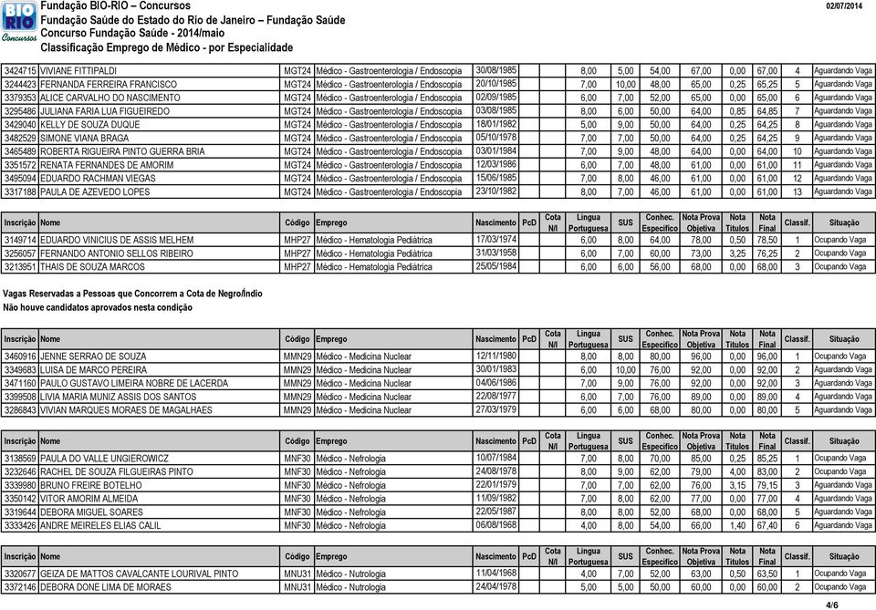 52,00 65,00 0,00 65,00 6 Aguardando Vaga 3295486 JULIANA FARIA LUA FIGUEIREDO MGT24 Médico - Gastroenterologia / Endoscopia 03/08/1985 8,00 6,00 50,00 64,00 0,85 64,85 7 Aguardando Vaga 3429040 KELLY